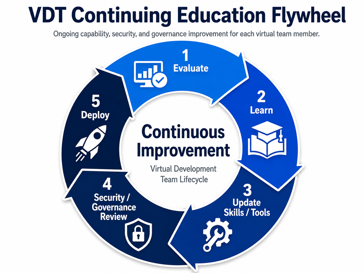 VDT Continuing Education Flywheel: Evaluate, Learn, Update Skills and Tools, Security and Governance Review, Deploy