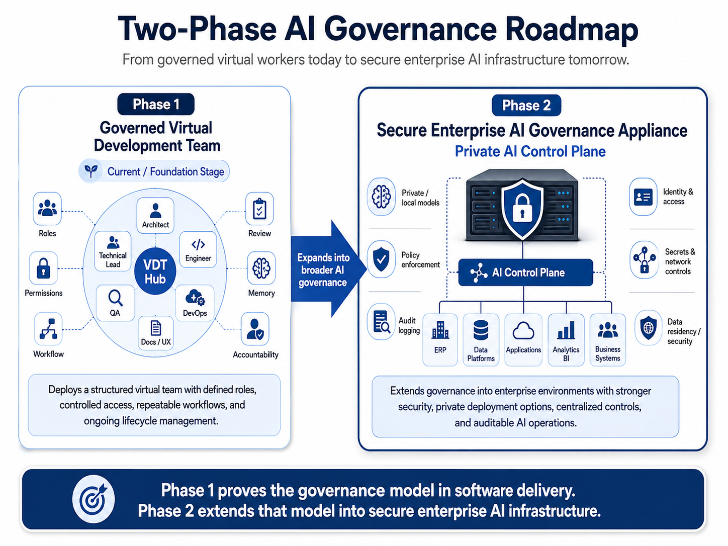 Two-Phase AI Governance Roadmap: Phase 1 Governed Virtual Development Team, Phase 2 Secure Enterprise AI Governance Appliance